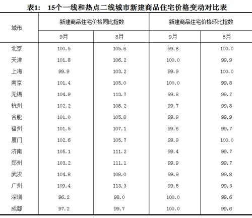 2017年9月份，15個一線和熱點(diǎn)二線城市新建商品住宅價格變動對比表。圖片來源：國家統(tǒng)計局官網(wǎng)